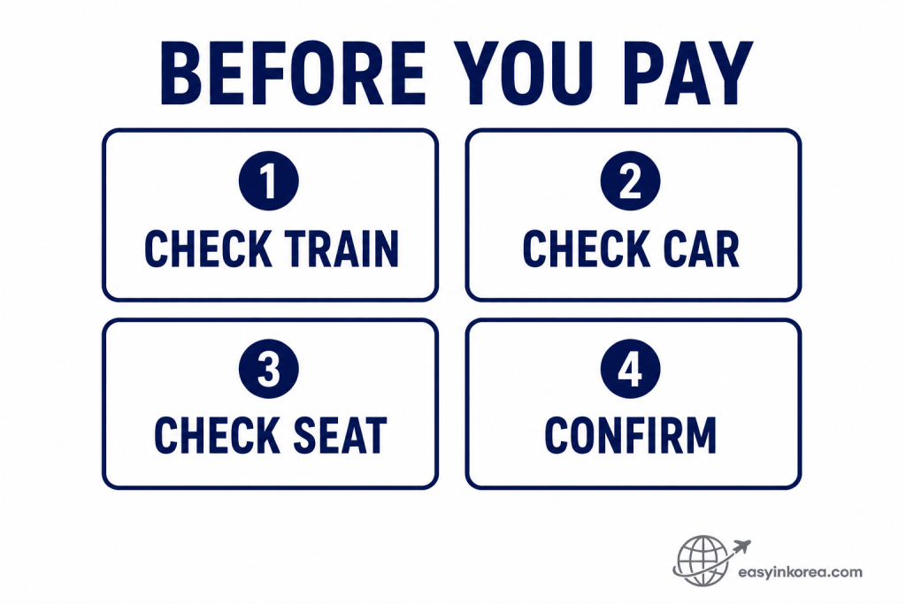 KTX Seat Selection checklist showing four steps before payment: check train, car, seat, and confirm