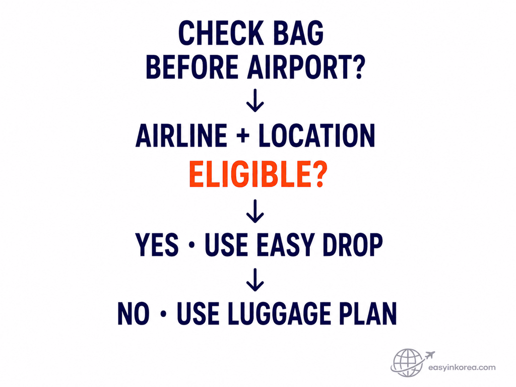 Easy Drop eligibility decision for luggage storage before Incheon Airport based on airline and off-airport baggage check-in conditions