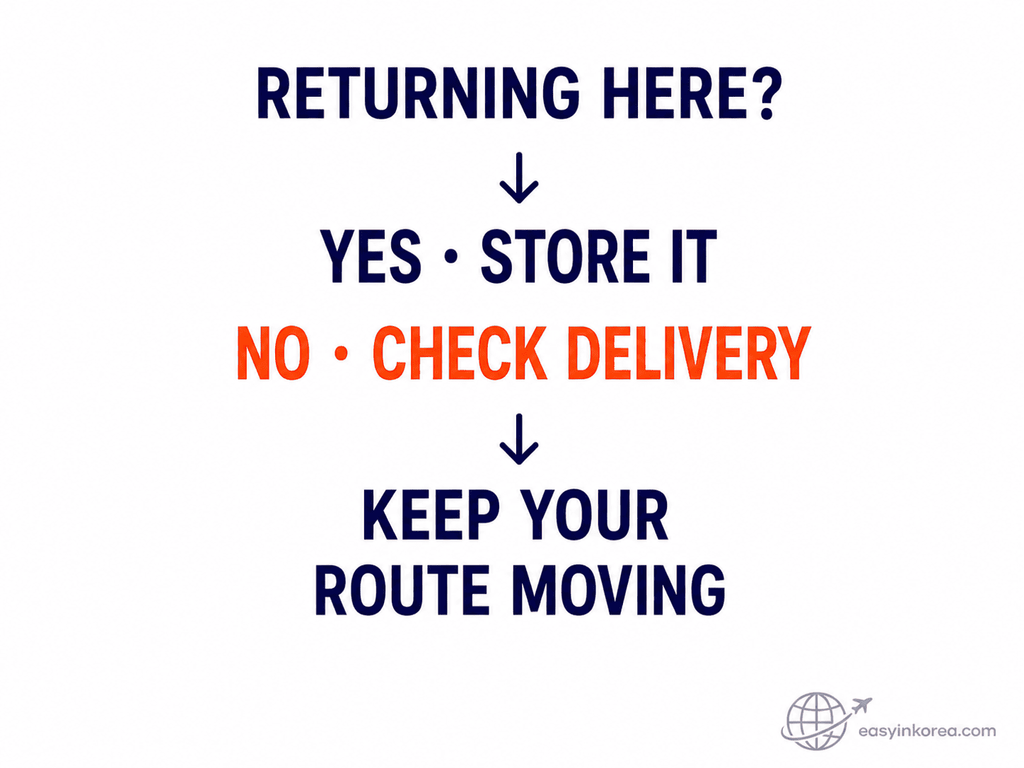 Storage or airport delivery decision for luggage storage before Incheon Airport based on whether the traveler will return for the bag