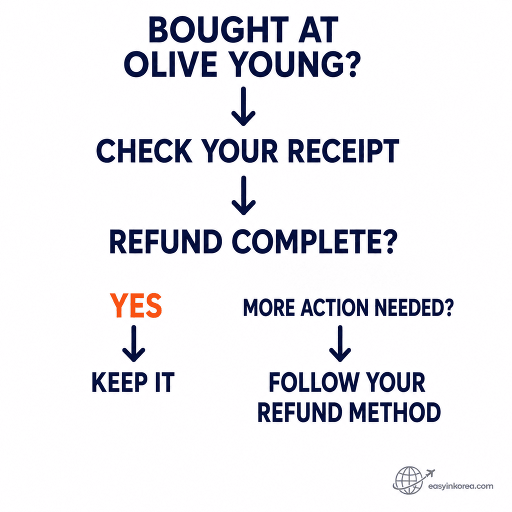 Olive Young tax refund final decision showing whether the refund is complete or another step remains