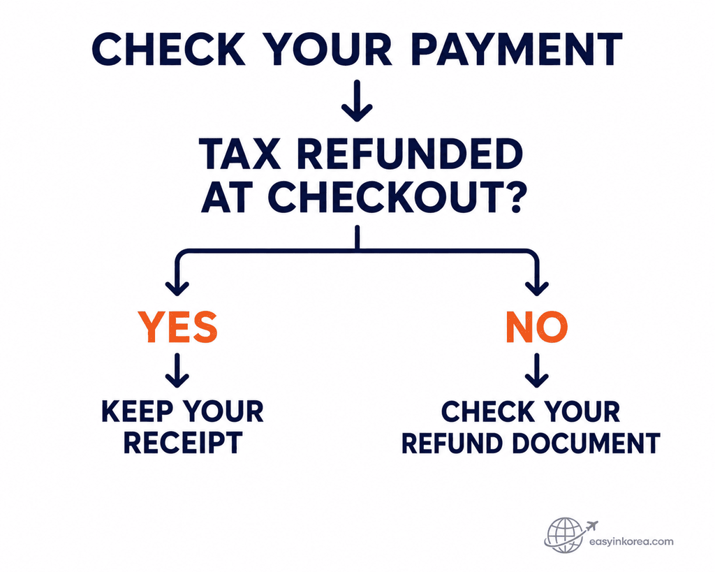 Olive Young immediate tax refund check showing travelers to confirm whether tax was refunded at checkout