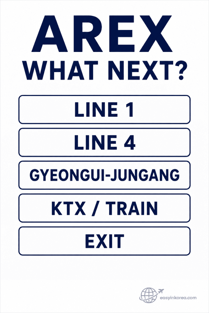 Seoul Station Navigation Guide showing AREX transfer choices for Line 1, Line 4, Gyeongui-Jungang, KTX, and exits