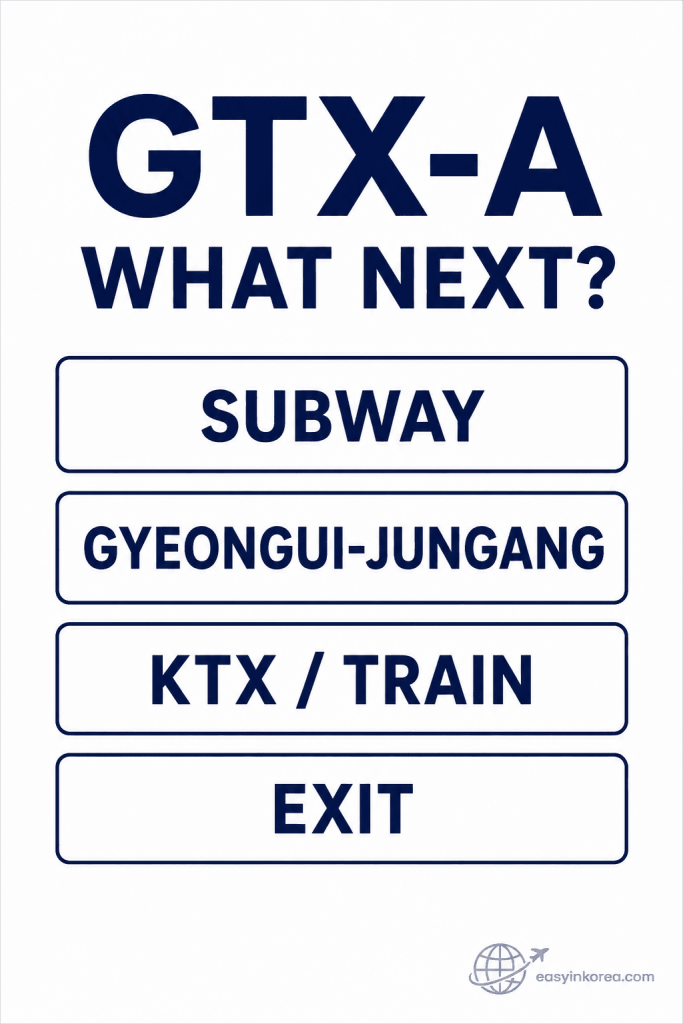 Seoul Station Navigation Guide showing GTX-A transfer choices for subway, Gyeongui-Jungang, KTX, and exits