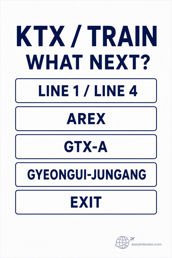 Seoul Station Navigation Guide showing KTX transfer choices for Line 1, Line 4, AREX, GTX-A, Gyeongui-Jungang, and exits