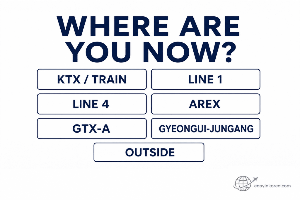 Seoul Station Navigation Guide showing KTX, Line 1, Line 4, AREX, GTX-A, Gyeongui-Jungang Line, and outside starting points