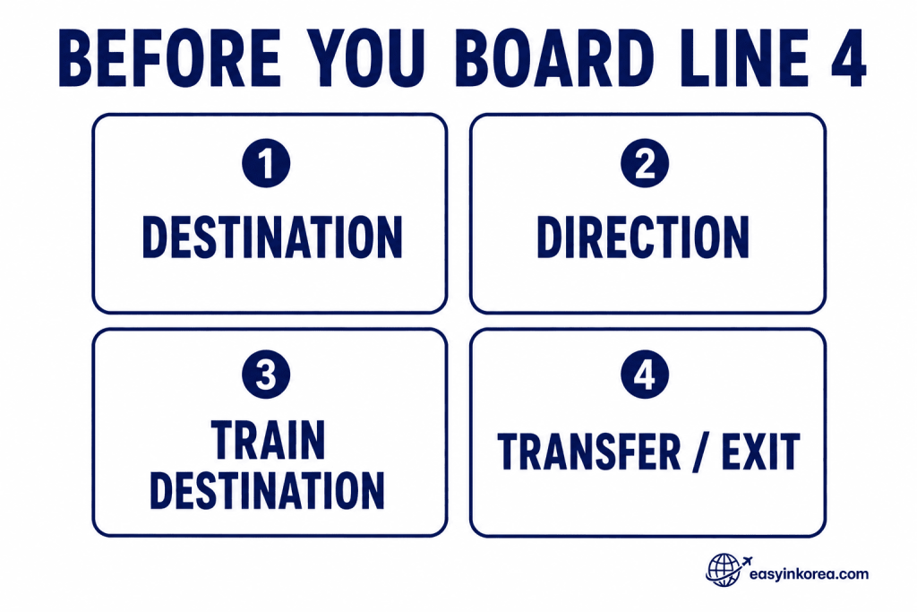 Seoul Subway Line 4 checklist showing destination, direction, train destination, and transfer or exit before boarding
