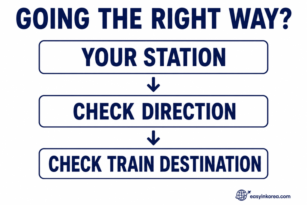 Seoul Subway Line 4 direction check using your station and the train destination