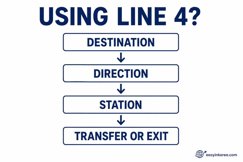 Seoul Subway Line 4 process showing destination, direction, station, and transfer or exit