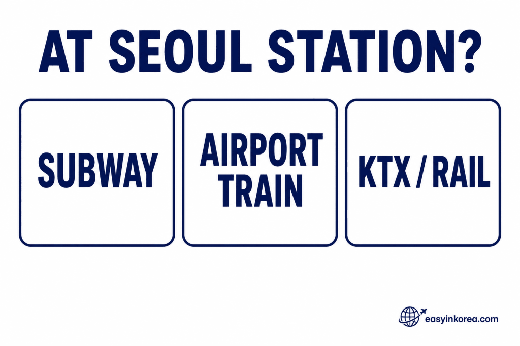 Seoul Subway Line 4 guide showing subway, airport train, and KTX or rail options at Seoul Station