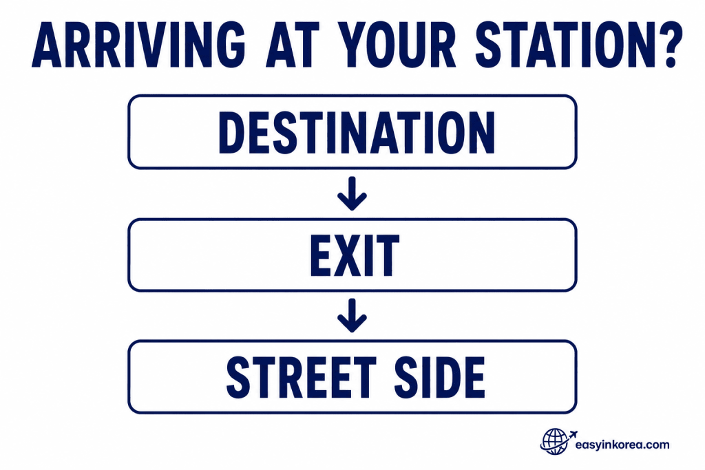 Seoul Subway Line 4 arrival process showing destination, exit, and street side