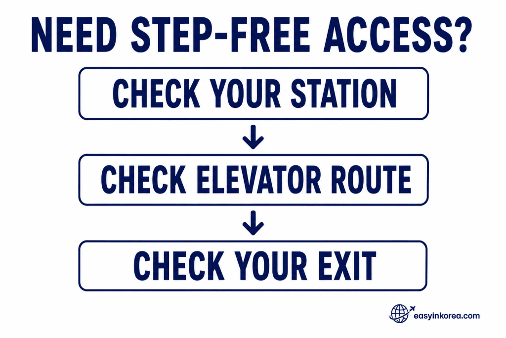 Seoul Subway Line 4 step-free access process showing station, elevator route, and exit checks