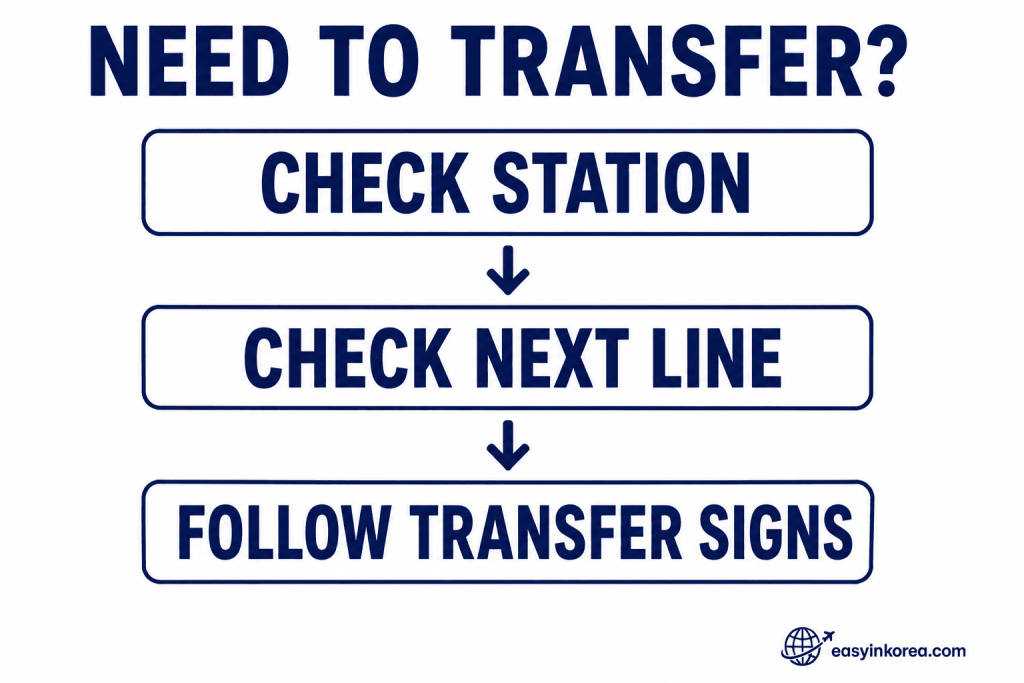Seoul Subway Line 4 transfer process showing station check, next line, and transfer signs
