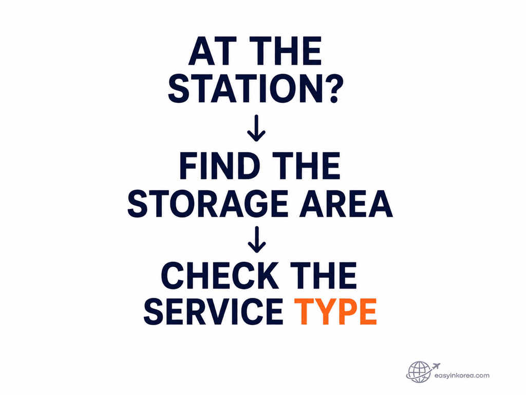 Seoul subway storage service decision showing T-Locker, T-Luggage, and other storage options