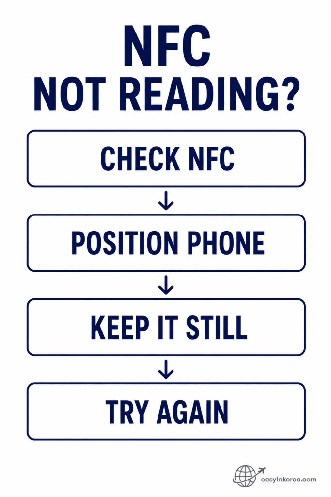 SmartPass Not Working NFC troubleshooting showing check NFC, position phone, keep it still, and try again