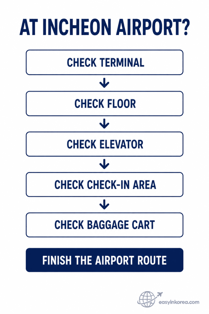 Incheon Airport arrival checklist showing terminal, floor, elevator, check-in area, baggage cart, and final airport route checks.