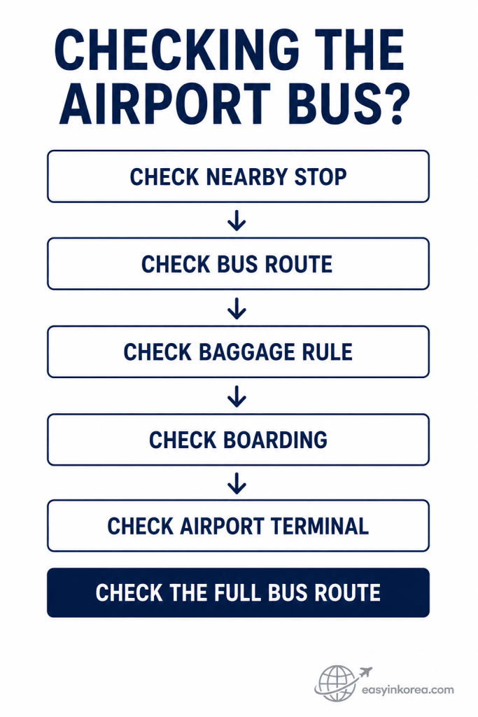 Airport bus checklist showing nearby stop, bus route, baggage rule, boarding, airport terminal, and full bus route checks.