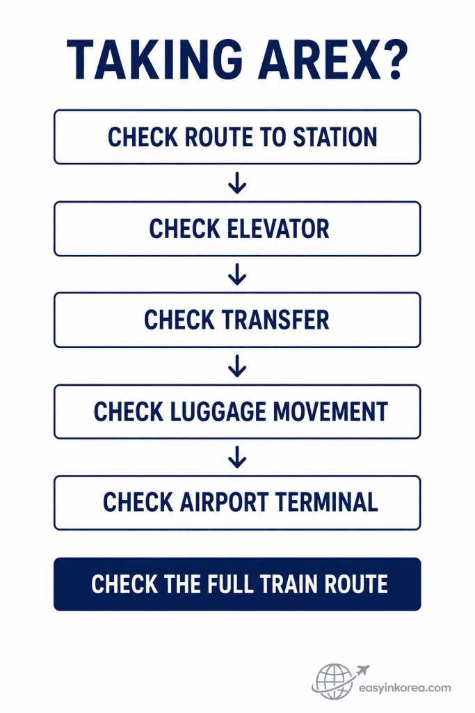 AREX travel checklist showing route to station, elevator, transfer, luggage movement, airport terminal, and full train route checks.