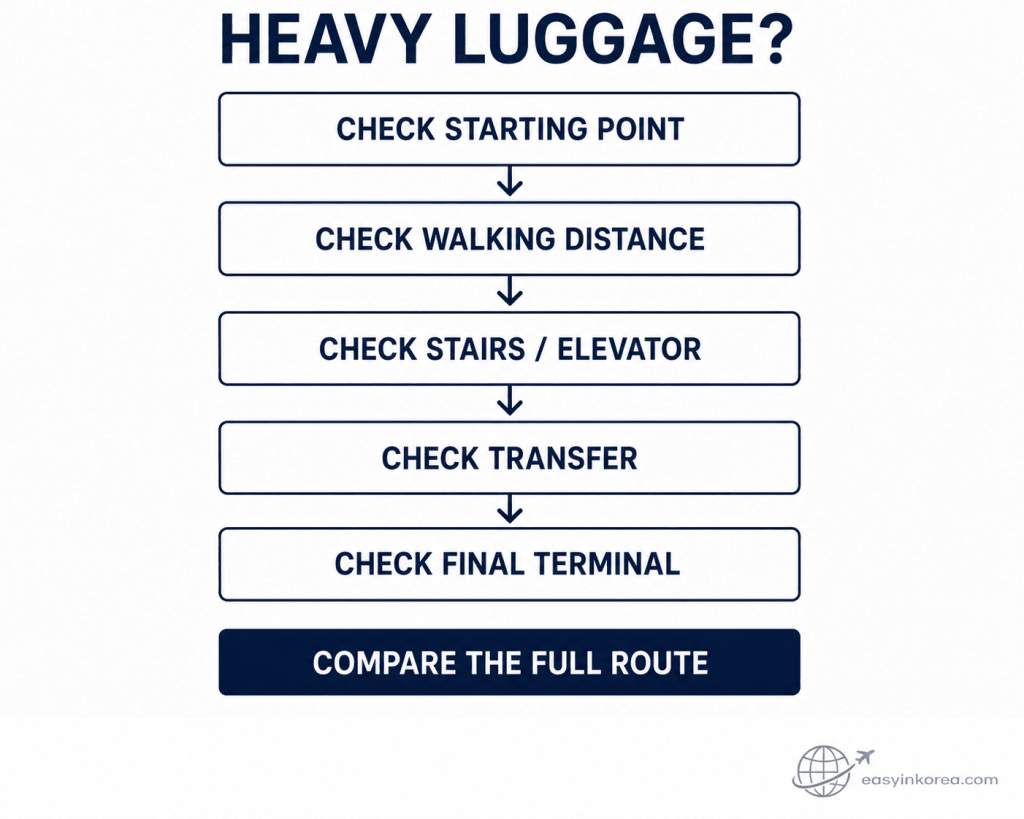 Traveling to Incheon Airport with Heavy Luggage checklist showing starting point, walking distance, stairs or elevator, transfer, final terminal, and full route comparison.
