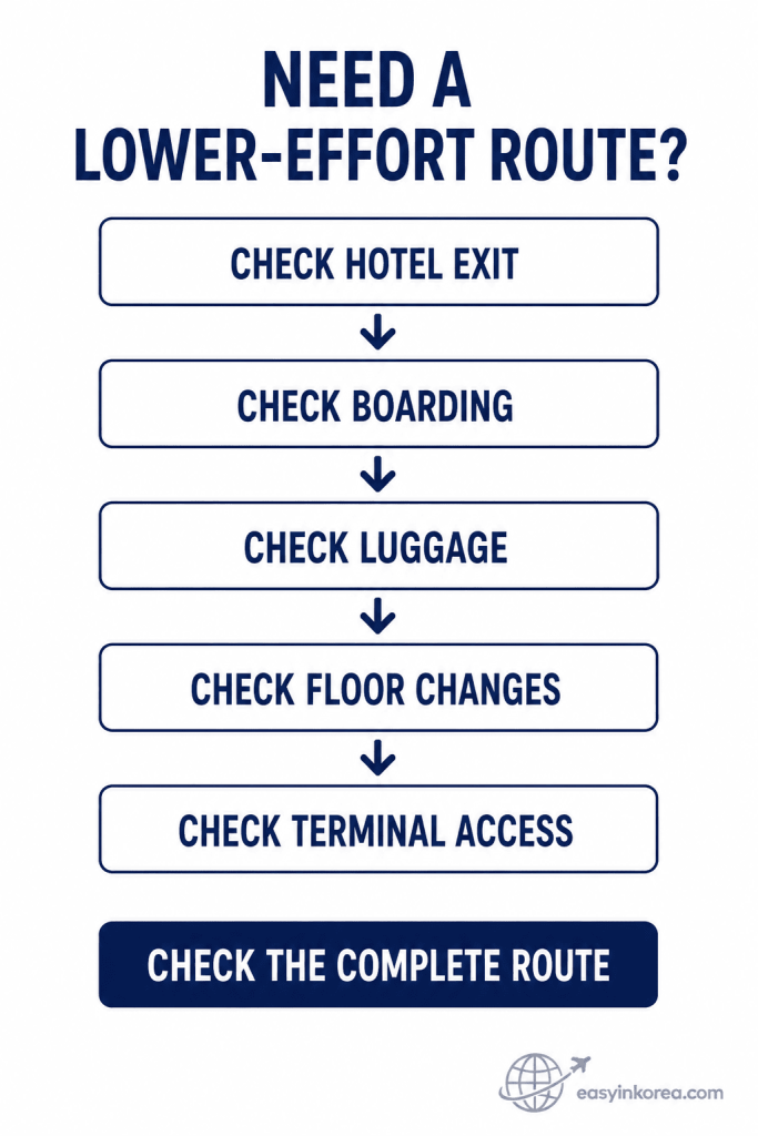 Lower-effort route checklist showing hotel exit, boarding, luggage, floor changes, terminal access, and complete route checks.