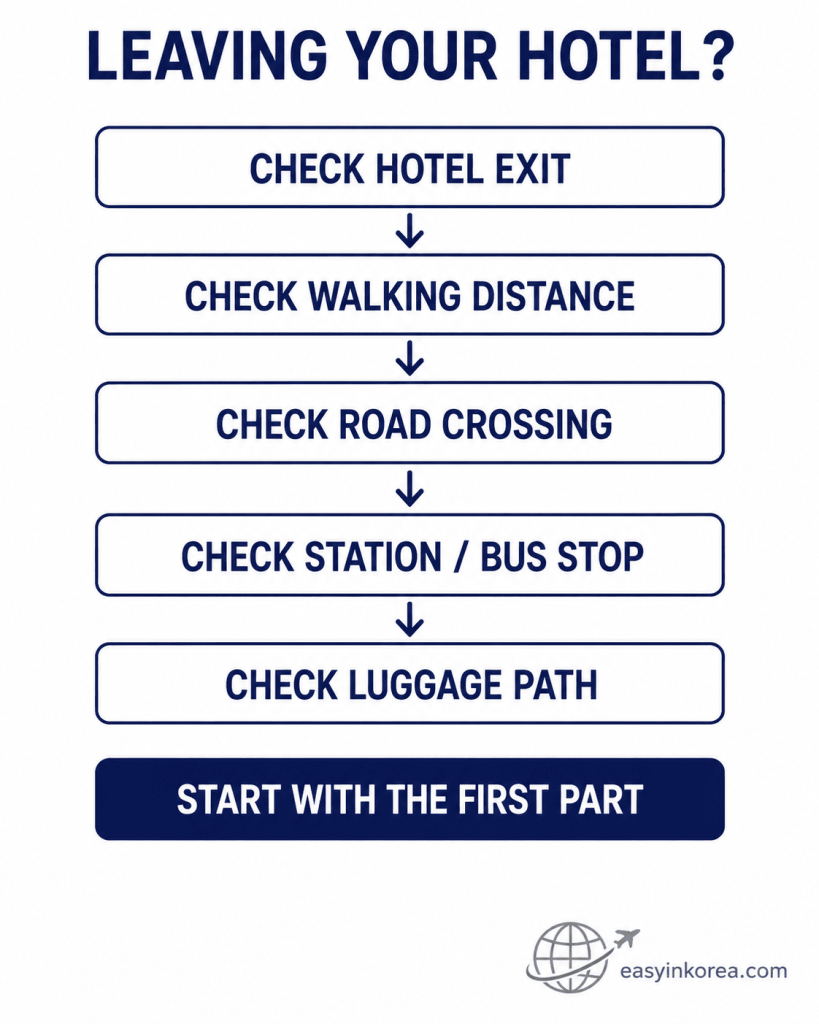 Hotel departure checklist showing hotel exit, walking distance, road crossing, station or bus stop, and luggage path.
