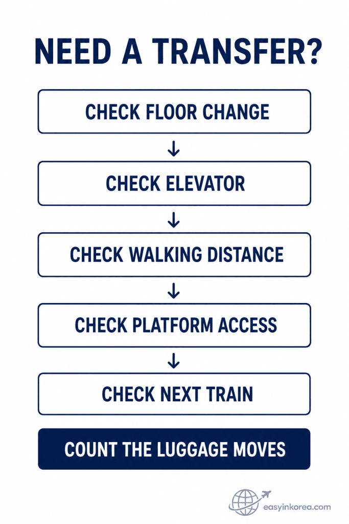 Train transfer checklist showing floor change, elevator, walking distance, platform access, next train, and luggage movement checks.