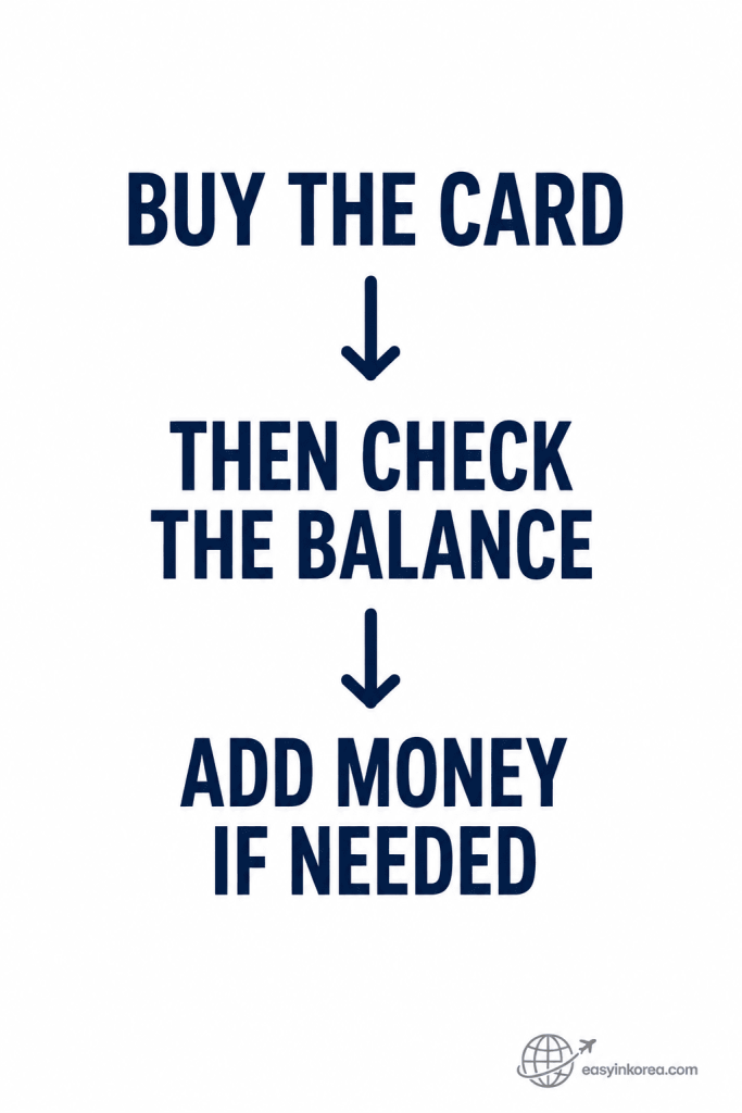 T-money card setup flow showing buy the card, check the balance, and top up if needed