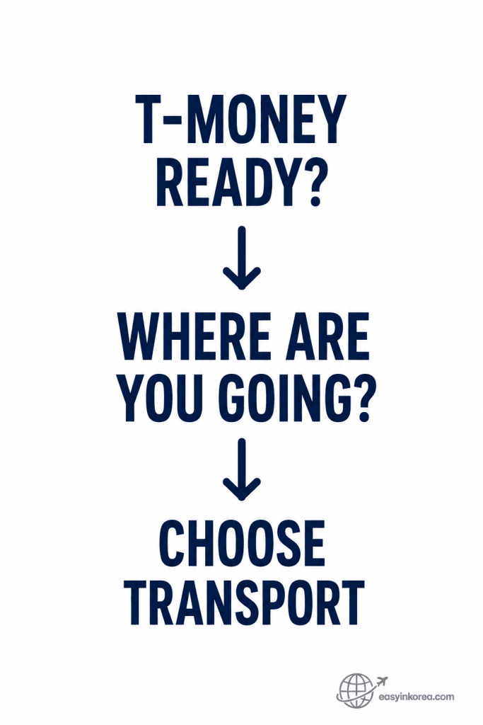 Next-step guide showing travelers to choose airport transportation after their T-money card is ready