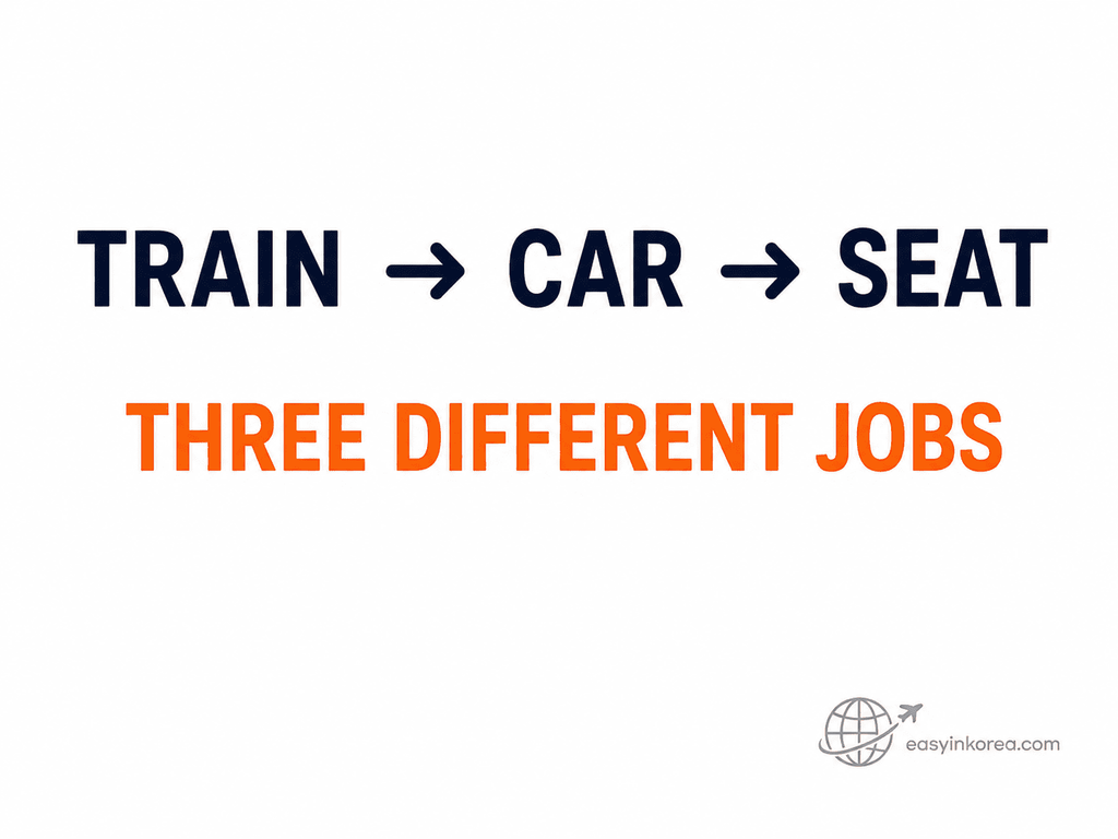 Graphic showing that the KTX train number, car number, and seat number have three different jobs.